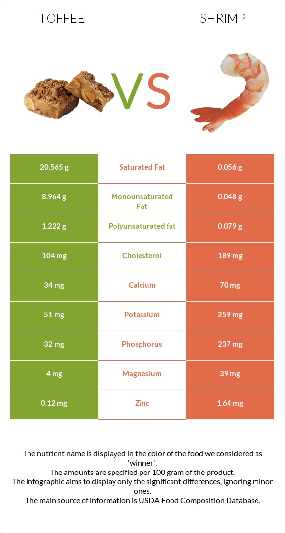 Toffee vs Shrimp infographic