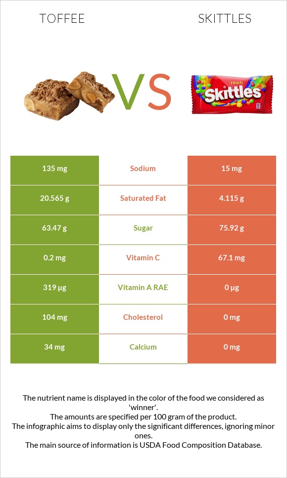 Իրիս vs Skittles infographic
