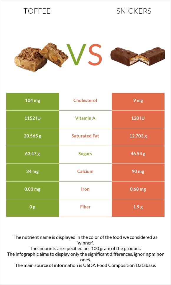 Toffee vs Snickers infographic