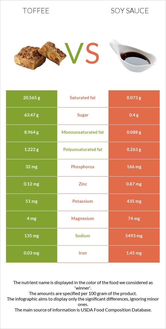 Toffee vs Soy sauce infographic