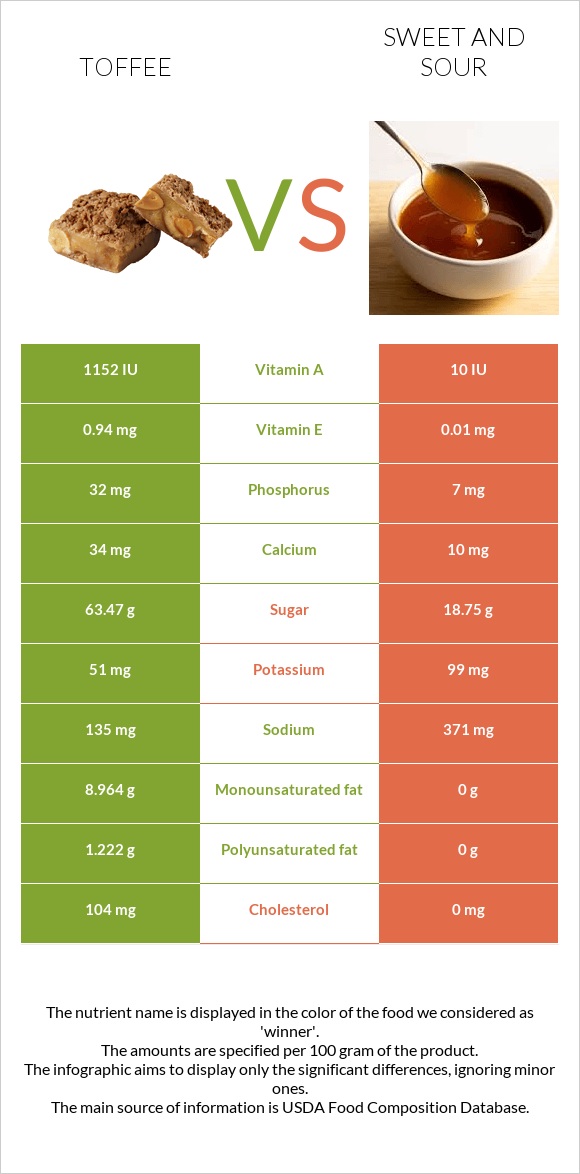 Toffee vs Sweet and sour infographic