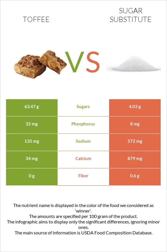 Toffee vs Sugar substitute infographic