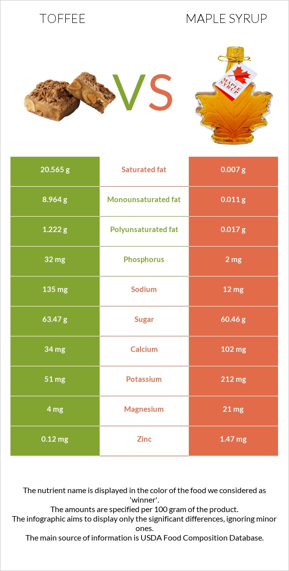 Toffee vs Maple syrup infographic