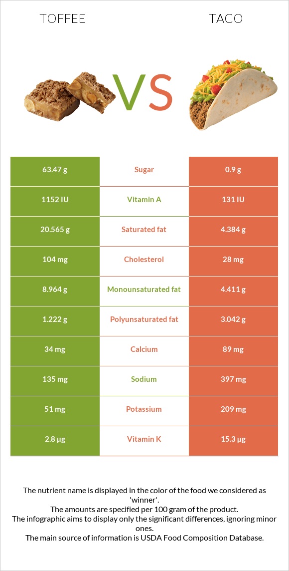 Իրիս vs Մեքսիկական տակո infographic