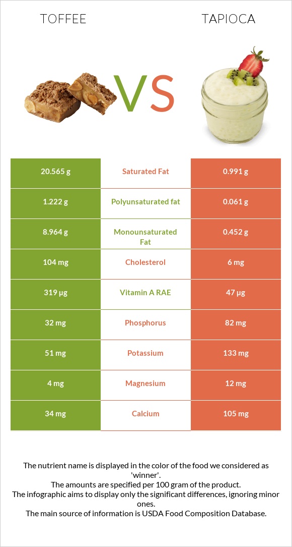 Toffee vs Tapioca infographic