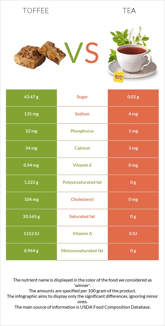 Toffee vs Tea infographic