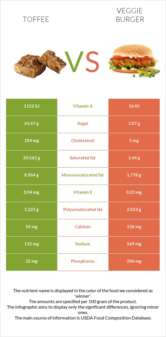 Toffee vs Veggie burger infographic