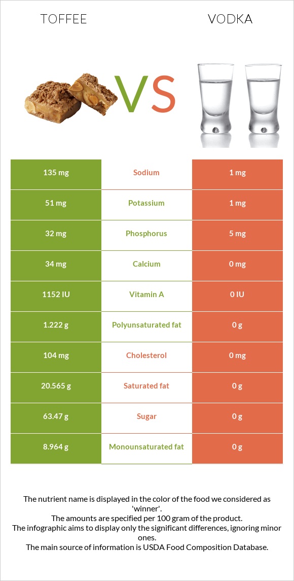 Toffee vs Vodka infographic