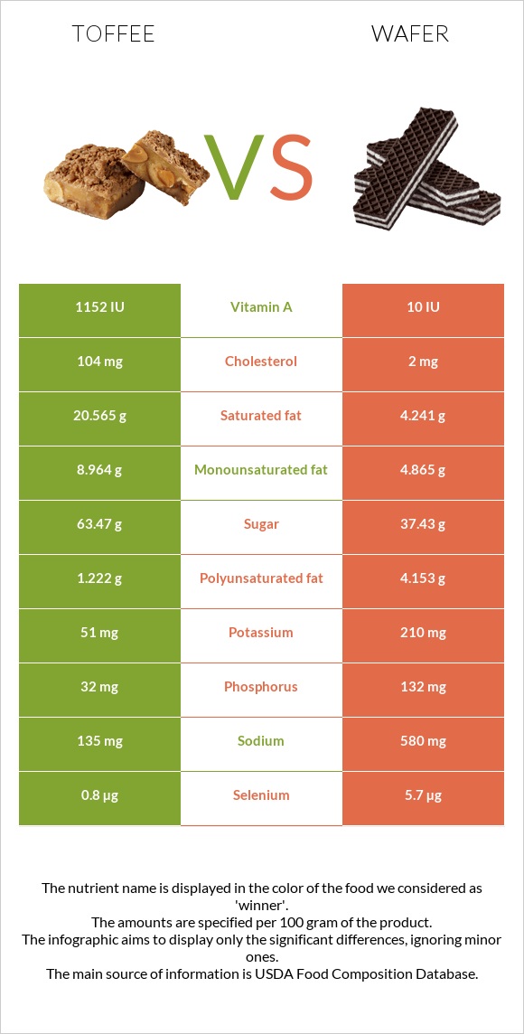 Toffee vs Wafer infographic