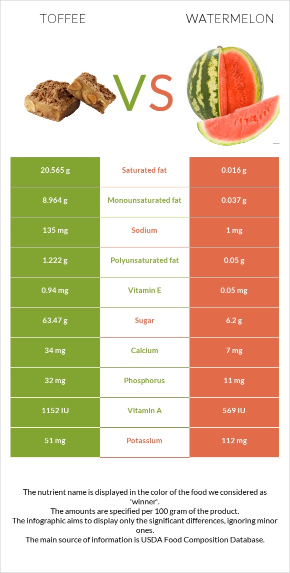 Toffee vs Watermelon infographic