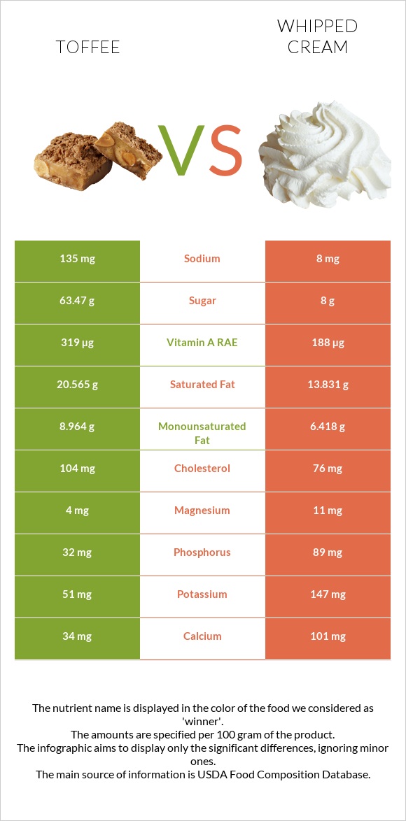 Toffee vs Whipped cream infographic