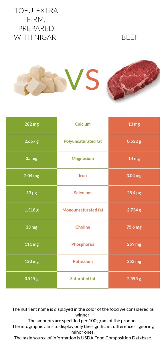 Tofu, extra firm, prepared with nigari vs. Beef — InDepth Nutrition Comparison