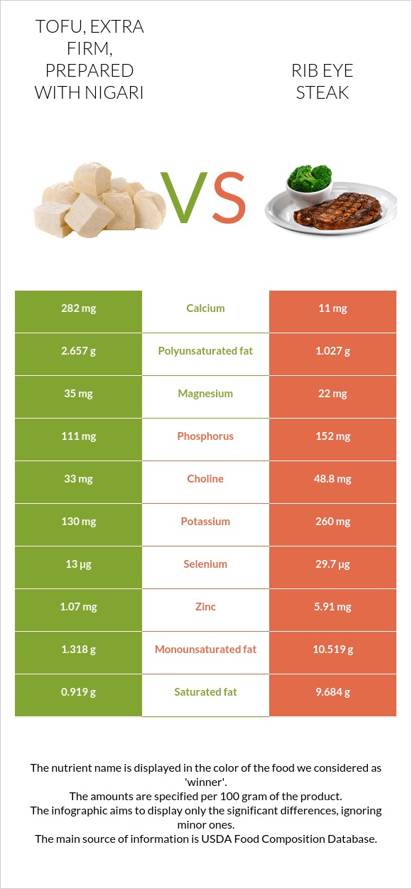 Tofu, extra firm, prepared with nigari vs. Rib eye steak — InDepth