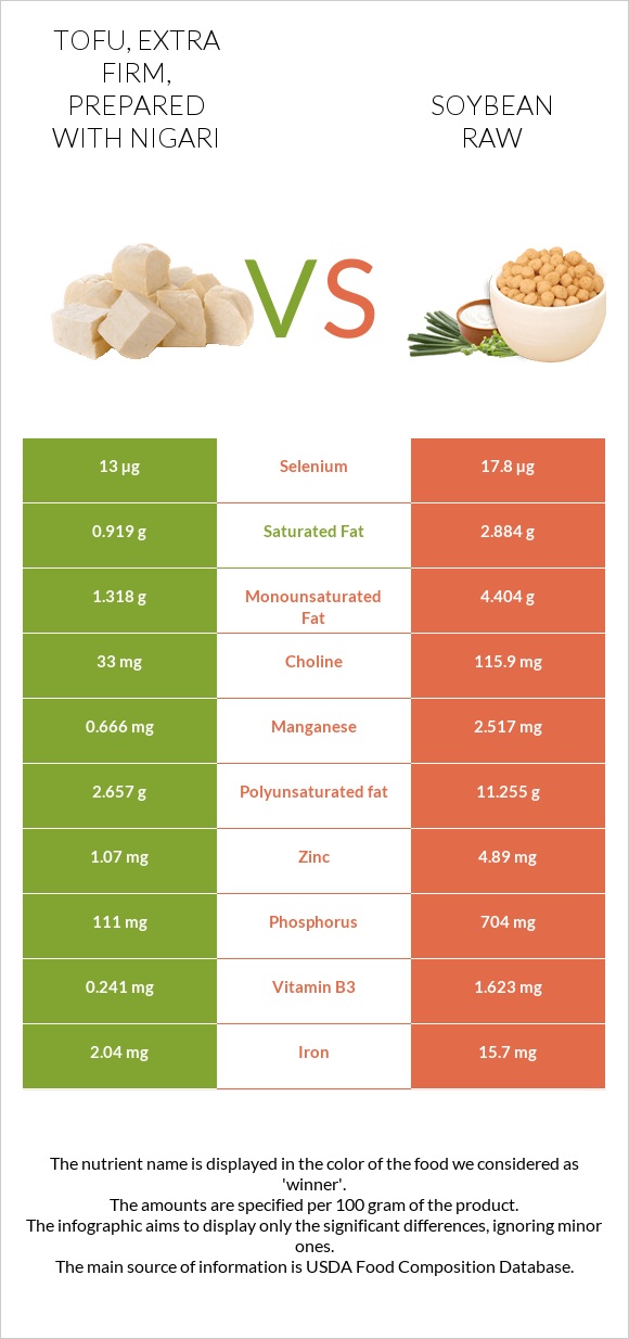 Tofu, extra firm, prepared with nigari vs Soybean raw infographic