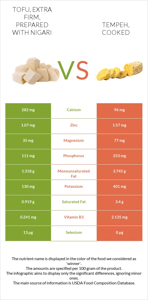 Tofu, extra firm, prepared with nigari vs Tempeh, cooked infographic