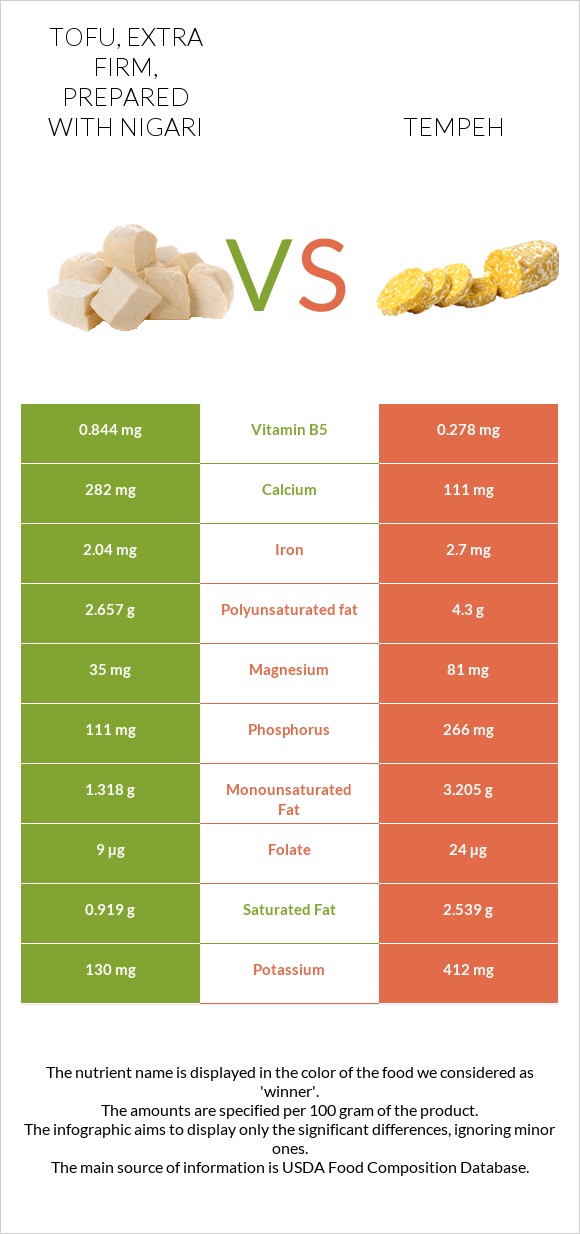 Tofu, extra firm, prepared with nigari vs Tempeh infographic