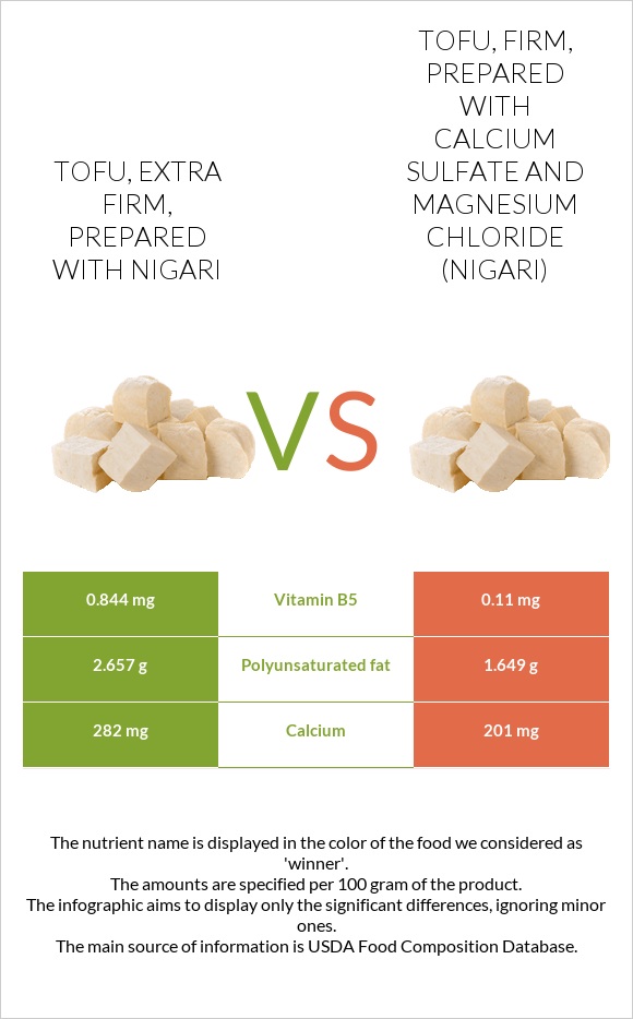 Tofu, extra firm, prepared with nigari vs Tofu, firm, prepared with calcium sulfate and magnesium chloride (nigari) infographic