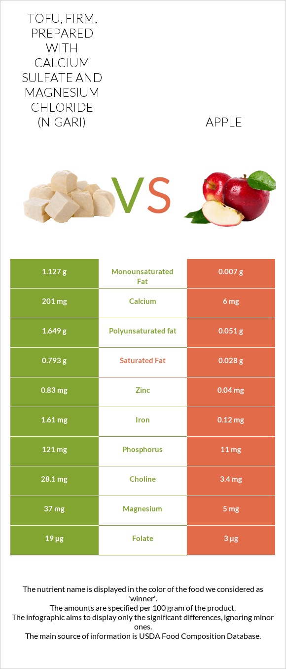 Tofu, firm, prepared with calcium sulfate and magnesium chloride (nigari) vs Apple infographic