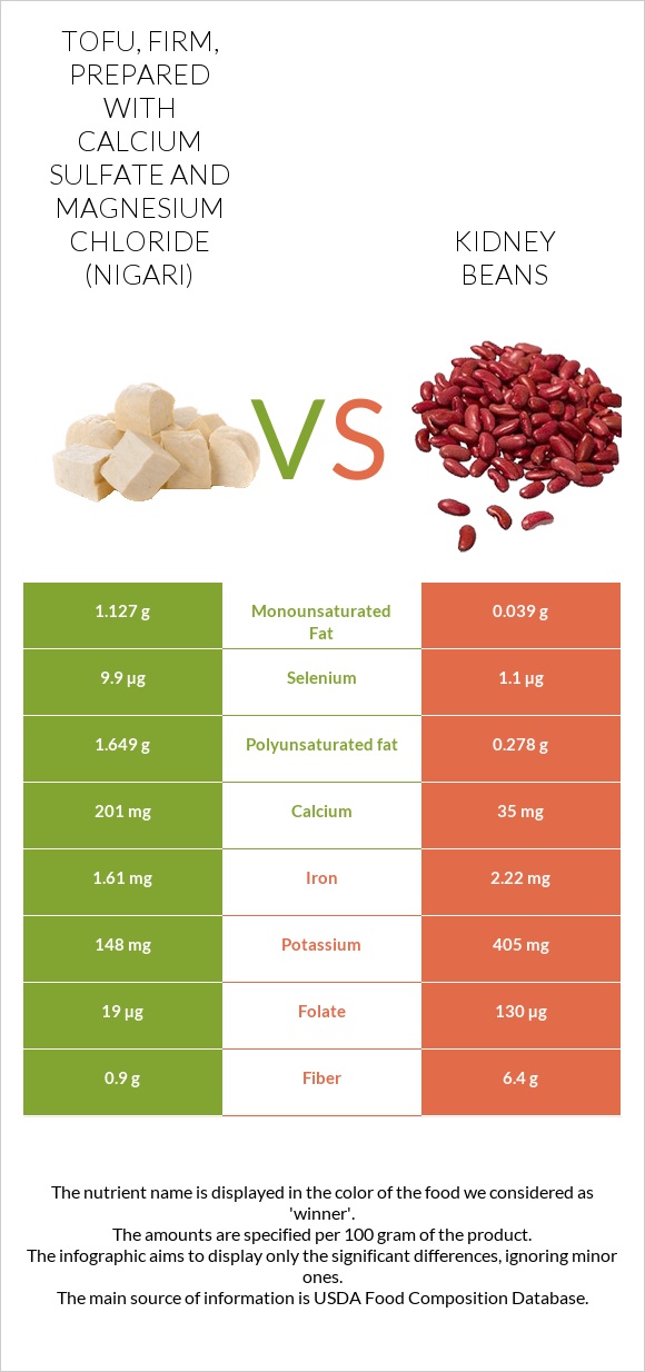 Tofu, firm, prepared with calcium sulfate and magnesium chloride (nigari) vs Kidney beans infographic