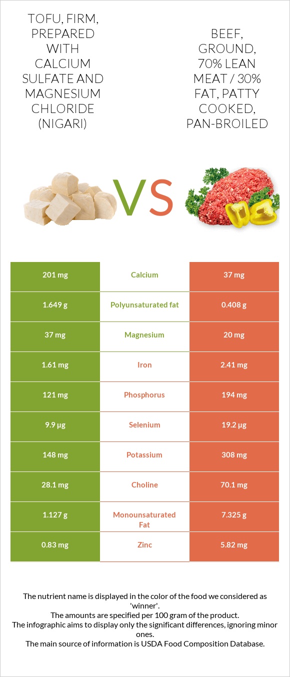 Tofu, firm, prepared with calcium sulfate and magnesium chloride (nigari) vs Beef, ground, 70% lean meat / 30% fat, patty cooked, pan-broiled infographic