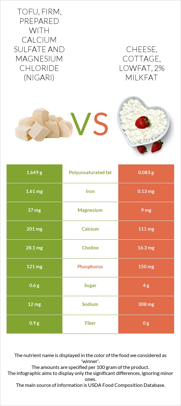 Tofu, firm, prepared with calcium sulfate and magnesium chloride (nigari) vs Cheese, cottage, lowfat, 2% milkfat infographic