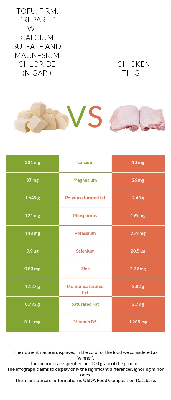 Tofu, firm, prepared with calcium sulfate and magnesium chloride (nigari) vs Chicken thigh infographic