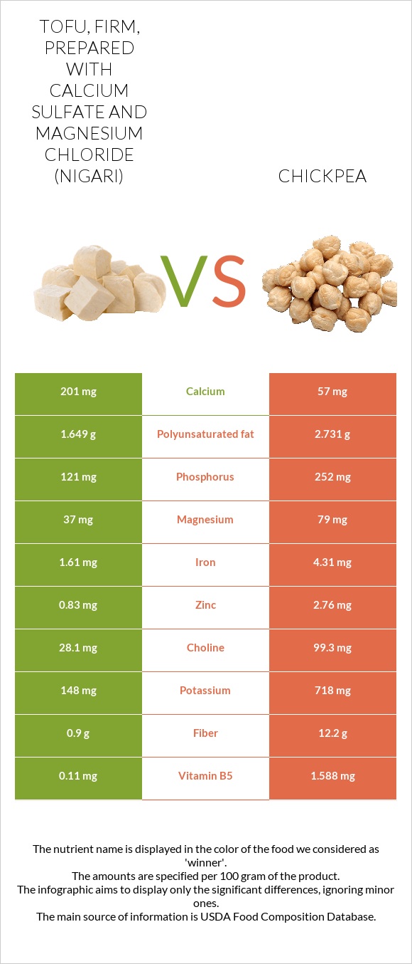 Tofu, firm, prepared with calcium sulfate and magnesium chloride (nigari) vs Chickpeas infographic