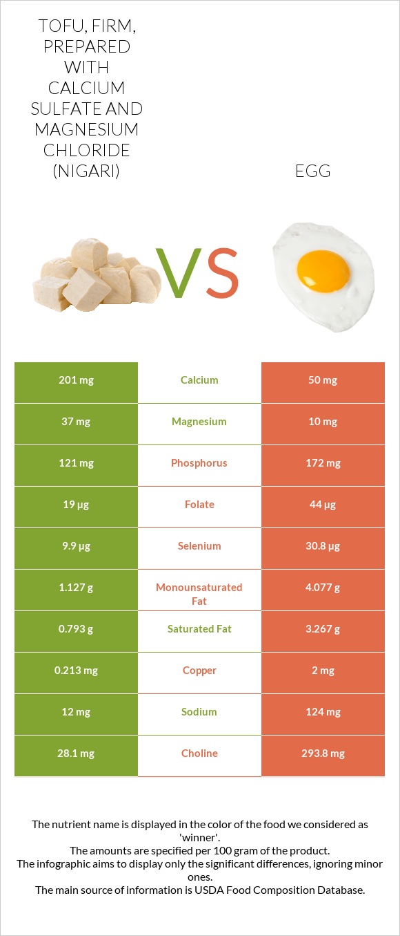 Tofu, firm, prepared with calcium sulfate and magnesium chloride (nigari) vs Egg infographic