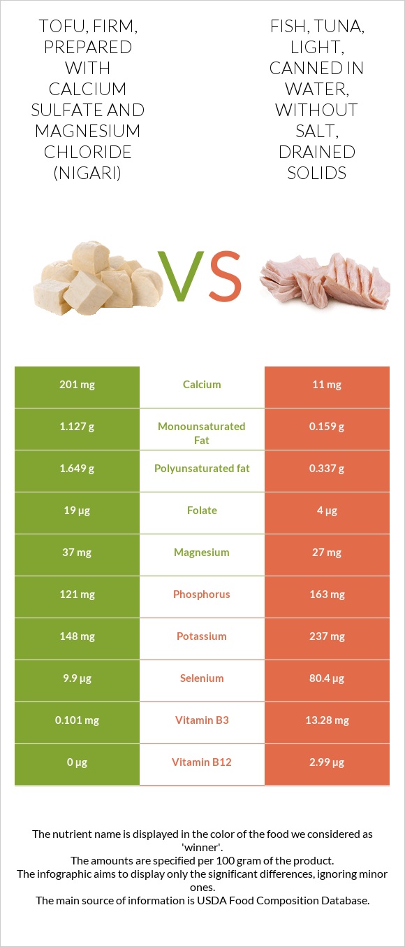 Tofu, firm, prepared with calcium sulfate and magnesium chloride (nigari) vs Fish, tuna, light, canned in water, without salt, drained solids infographic