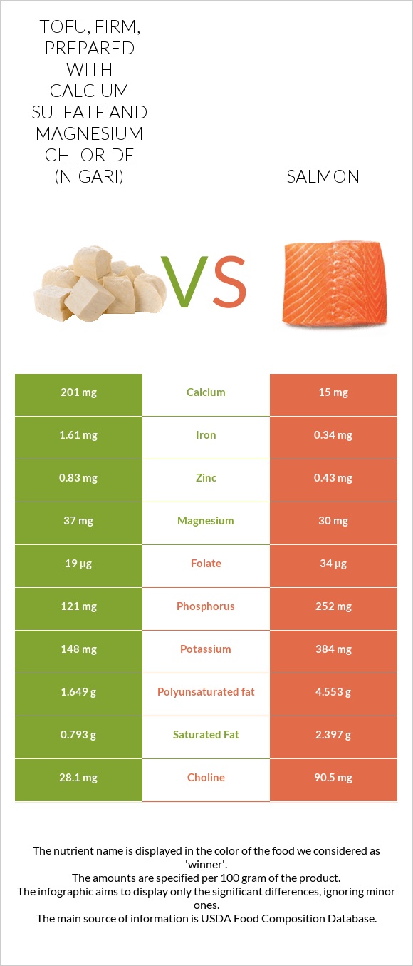 Tofu, firm, prepared with calcium sulfate and magnesium chloride (nigari) vs Salmon infographic