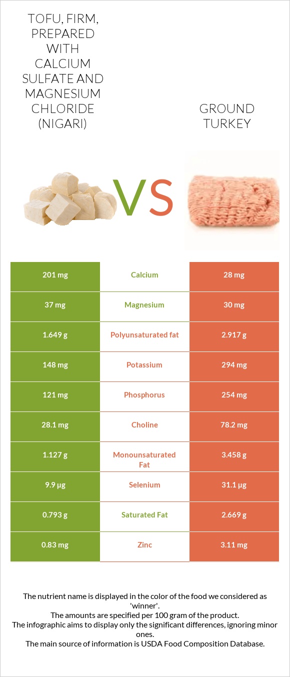 Tofu, firm, prepared with calcium sulfate and magnesium chloride (nigari) vs Ground turkey infographic