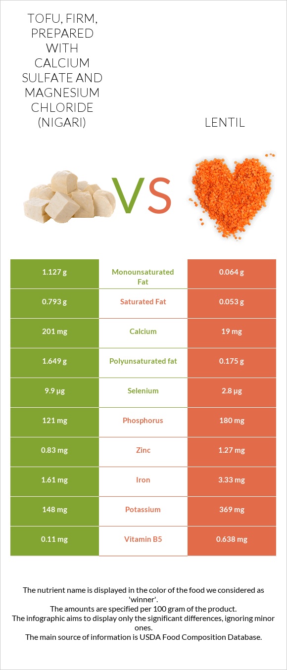 Tofu, firm, prepared with calcium sulfate and magnesium chloride (nigari) vs Lentil infographic