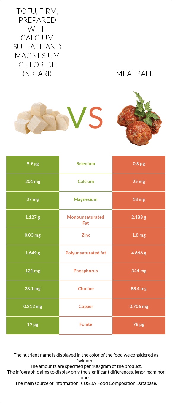 Tofu, firm, prepared with calcium sulfate and magnesium chloride (nigari) vs Meatball infographic