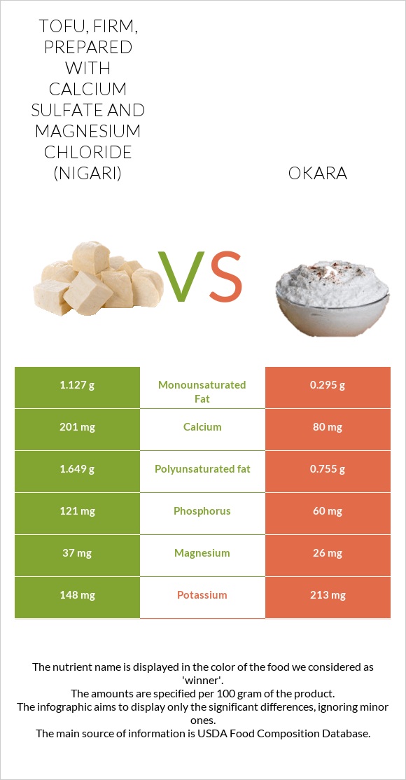 Tofu, firm, prepared with calcium sulfate and magnesium chloride (nigari) vs Okara infographic