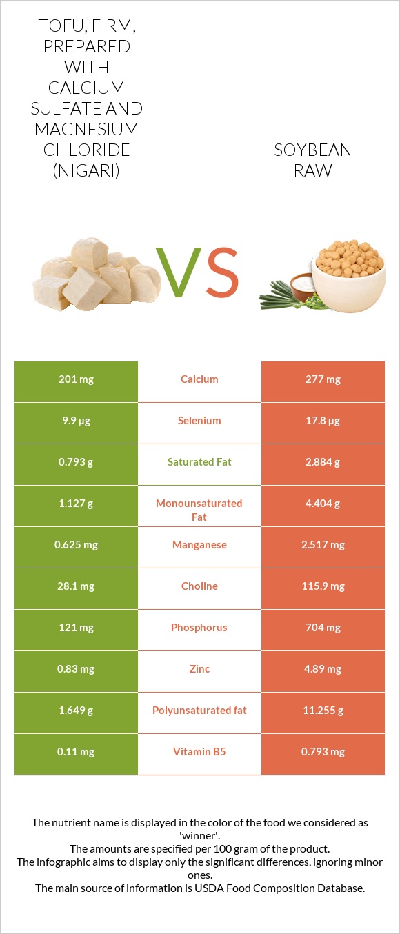 Tofu, firm, prepared with calcium sulfate and magnesium chloride (nigari) vs Soybean raw infographic