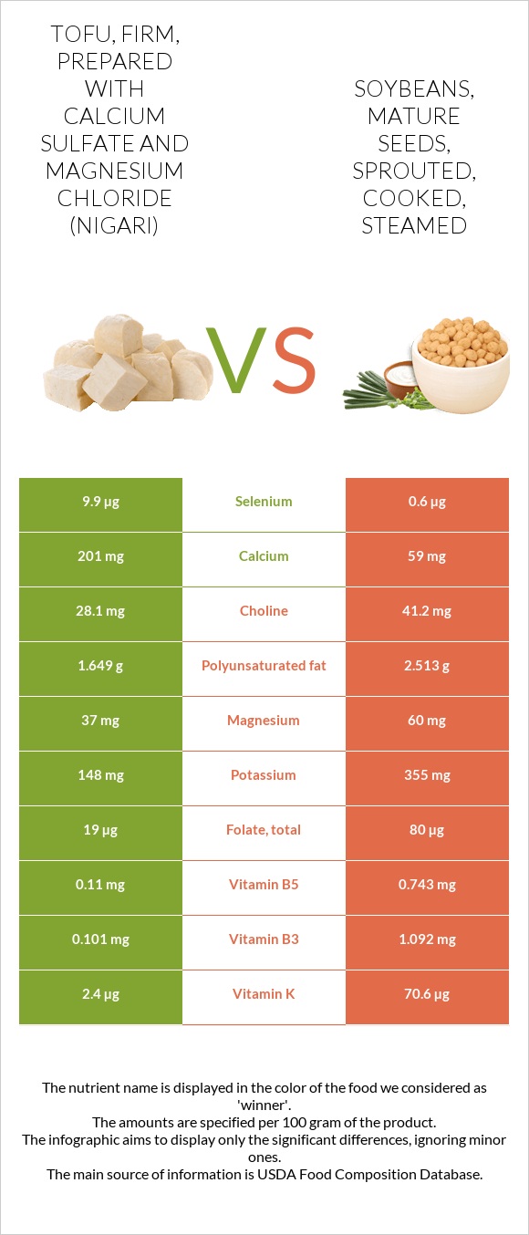 Tofu, firm, prepared with calcium sulfate and magnesium chloride