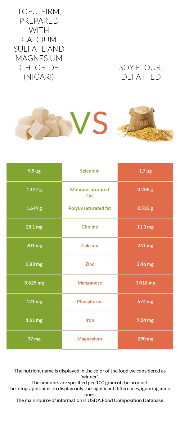 Tofu, firm, prepared with calcium sulfate and magnesium chloride (nigari) vs Soy flour, defatted infographic