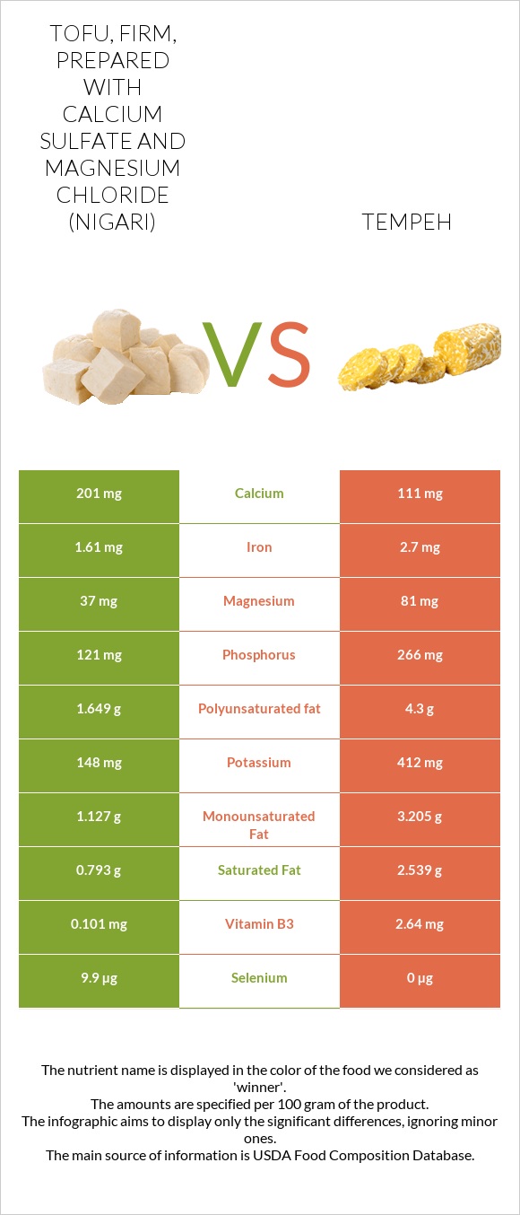 Tofu, firm, prepared with calcium sulfate and magnesium chloride (nigari) vs Tempeh infographic