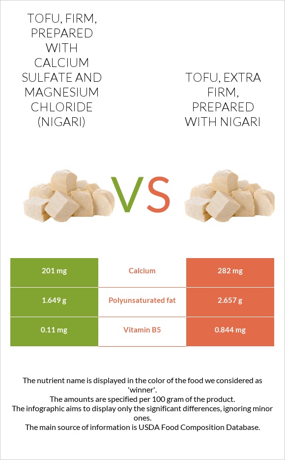 Tofu, firm, prepared with calcium sulfate and magnesium chloride (nigari) vs Tofu, extra firm, prepared with nigari infographic