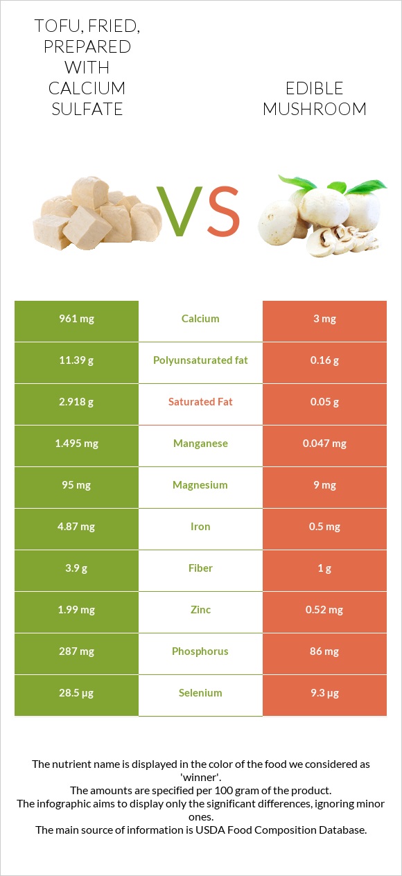 Tofu, fried, prepared with calcium sulfate vs Edible mushroom infographic