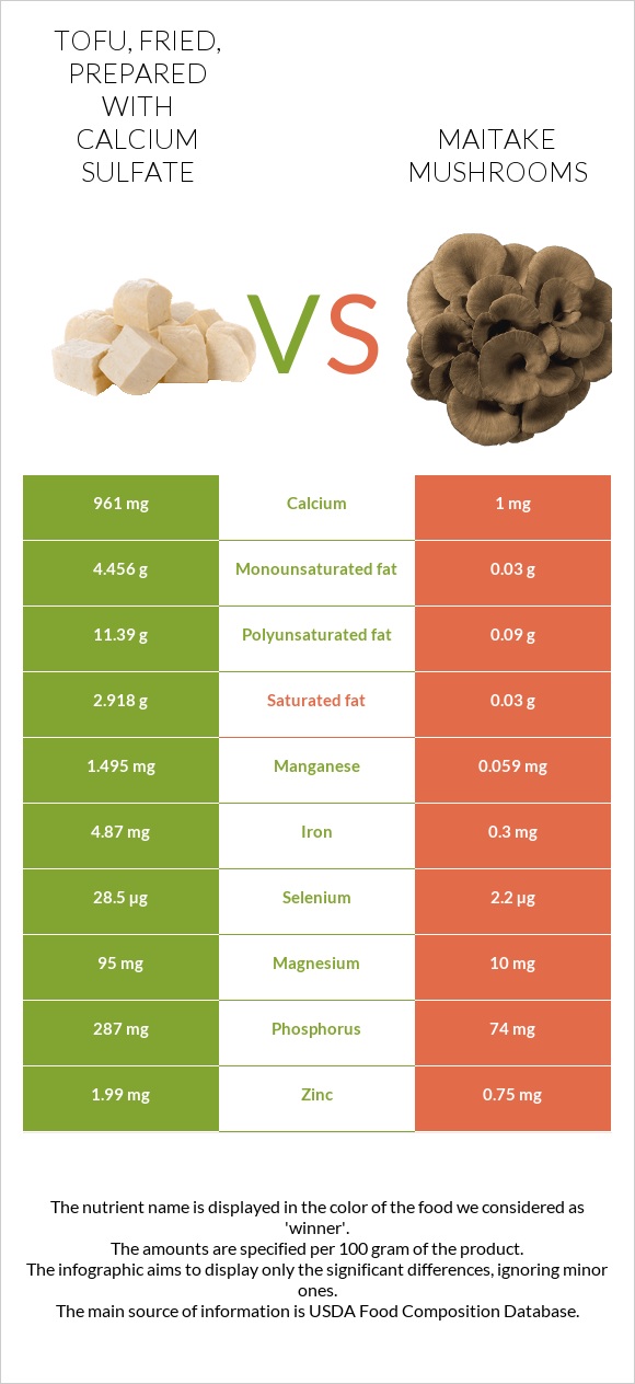 Tofu, fried, prepared with calcium sulfate vs. Maitake mushrooms — In