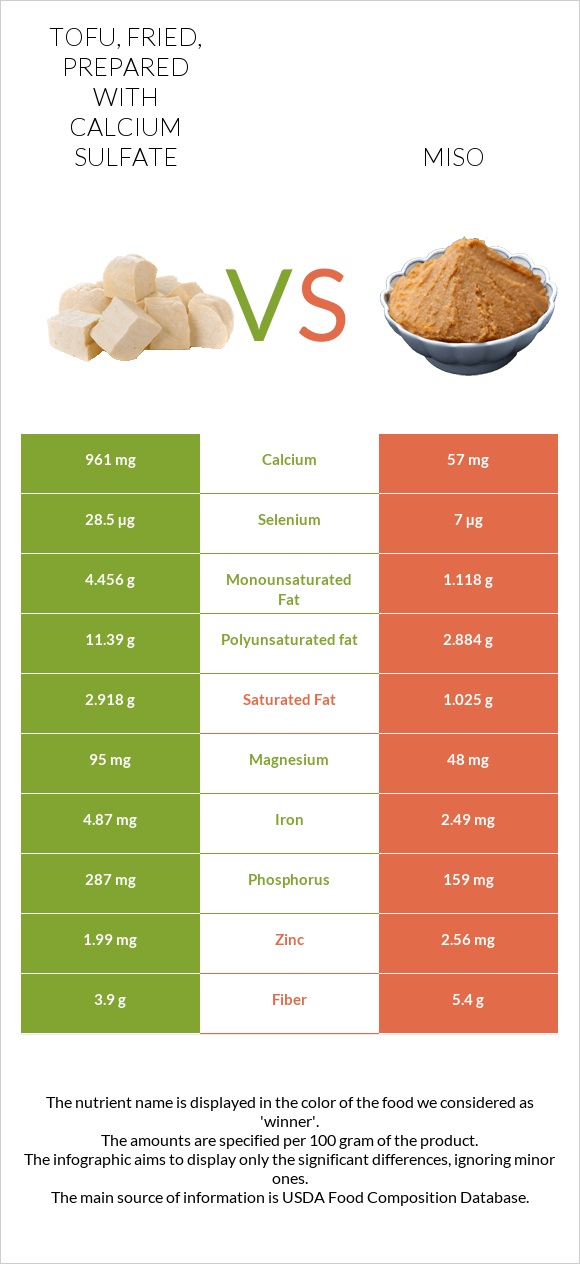 Tofu, fried, prepared with calcium sulfate vs Miso infographic