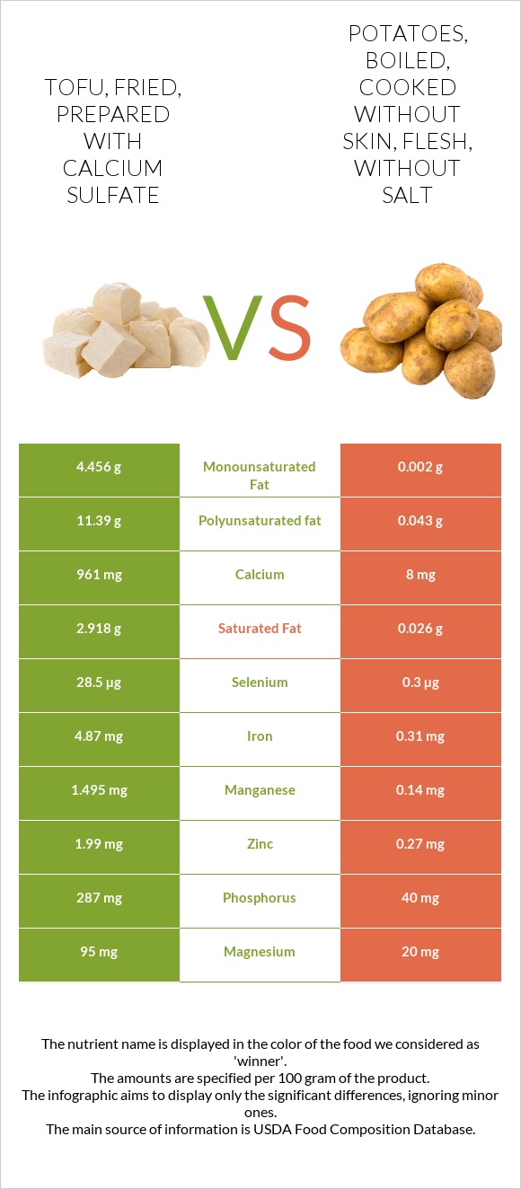 Tofu, fried, prepared with calcium sulfate vs Potatoes, boiled, cooked without skin, flesh, without salt infographic