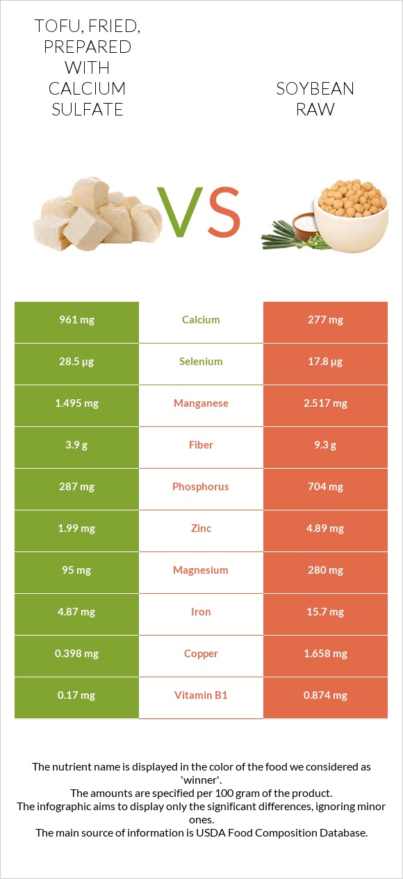 Tofu, fried, prepared with calcium sulfate vs Սոյա հում infographic