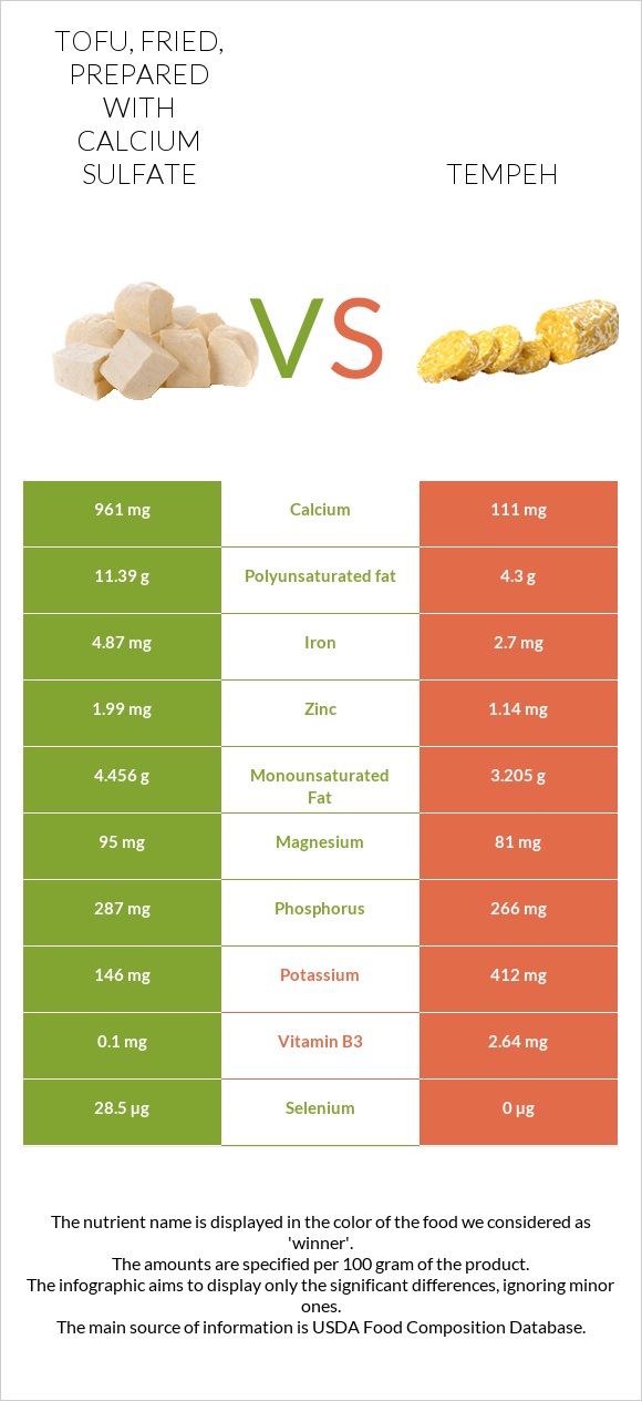 Tofu, fried, prepared with calcium sulfate vs Tempeh infographic