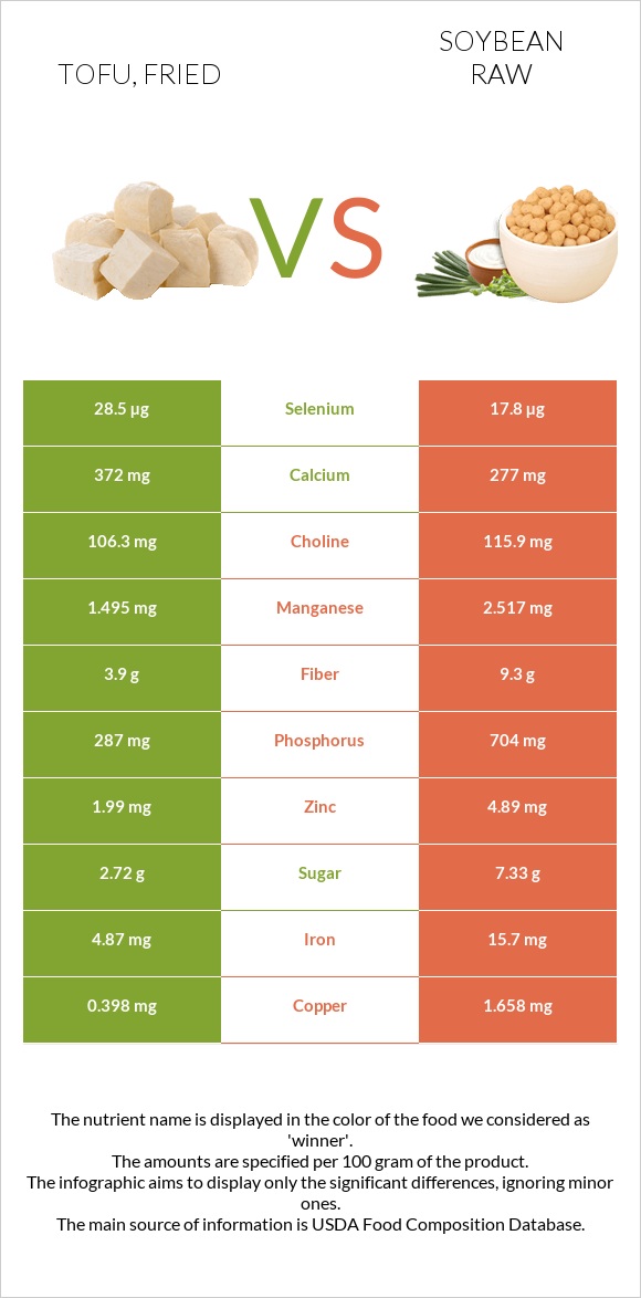 Tofu, fried vs Soybean raw infographic