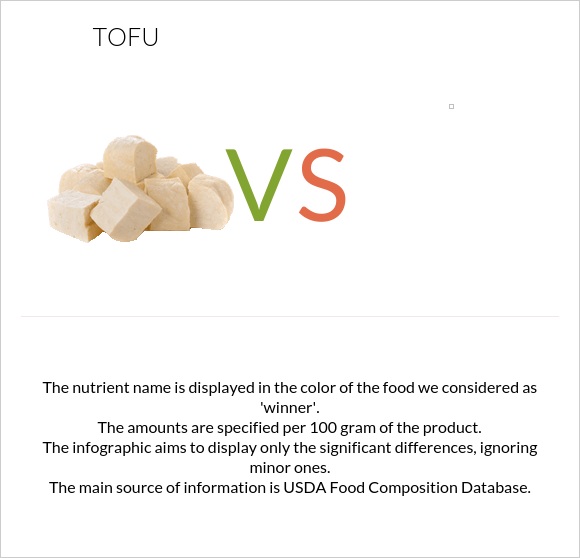 Tofu vs  infographic