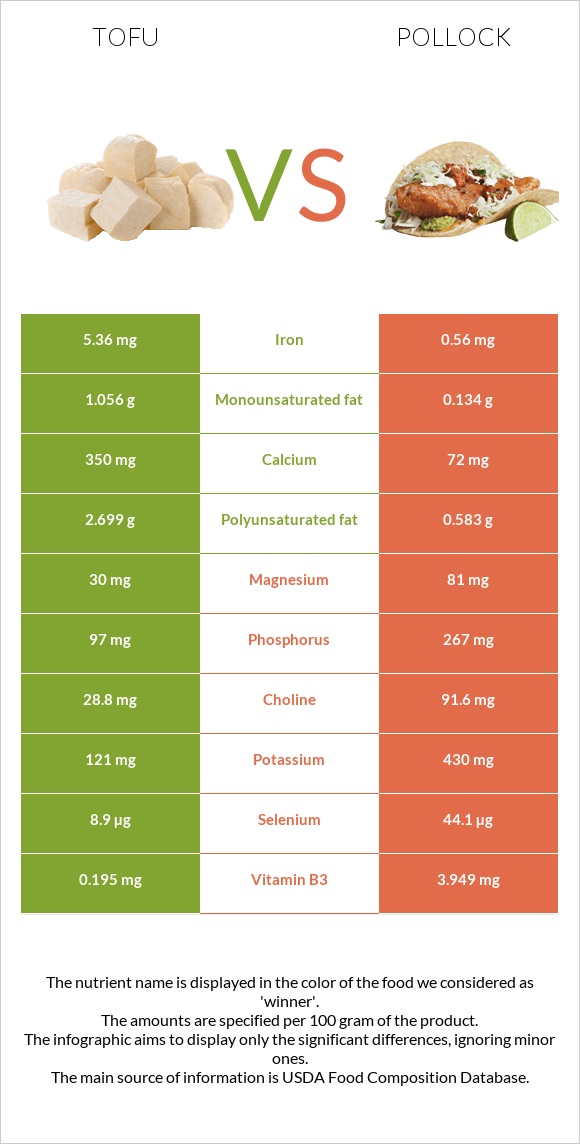 Tofu vs Pollock infographic