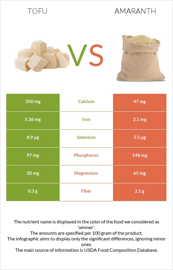 Tofu vs Amaranth infographic