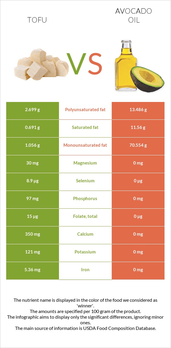 Tofu vs Avocado oil infographic